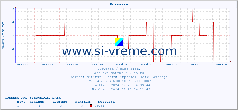  :: Kočevska :: level | index :: last two months / 2 hours.