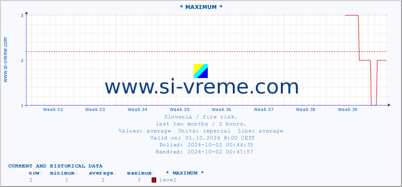  :: * MAXIMUM * :: level | index :: last two months / 2 hours.