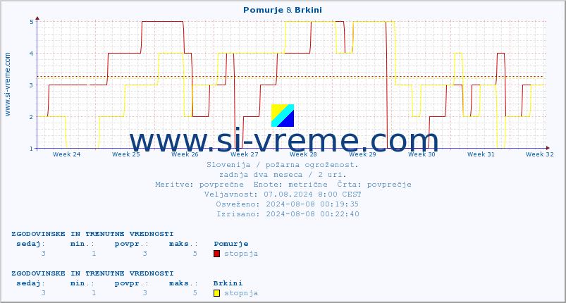 POVPREČJE :: Pomurje & Brkini :: stopnja | indeks :: zadnja dva meseca / 2 uri.