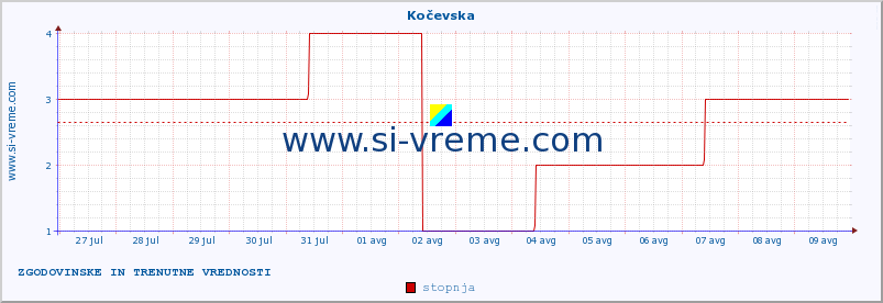 POVPREČJE :: Kočevska :: stopnja | indeks :: zadnja dva tedna / 30 minut.