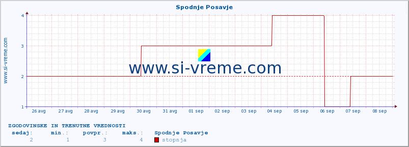 POVPREČJE :: Spodnje Posavje :: stopnja | indeks :: zadnja dva tedna / 30 minut.