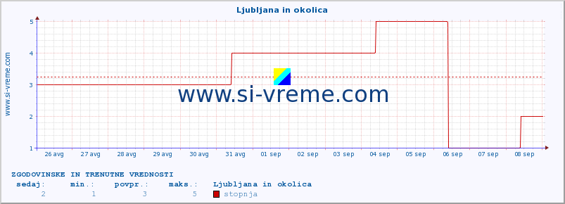 POVPREČJE :: Ljubljana in okolica :: stopnja | indeks :: zadnja dva tedna / 30 minut.