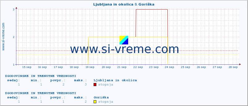 POVPREČJE :: Ljubljana in okolica & Goriška :: stopnja | indeks :: zadnja dva tedna / 30 minut.