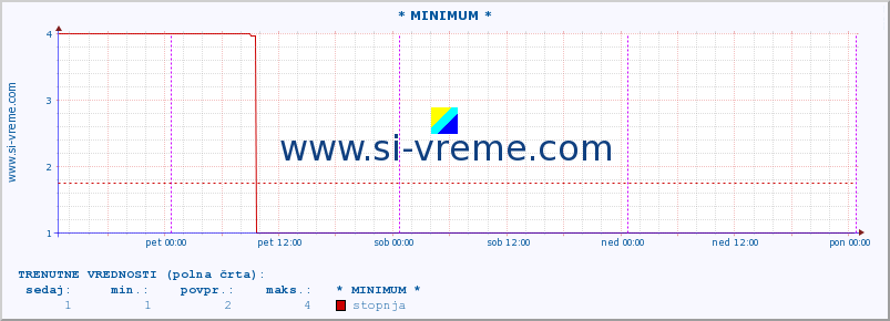 POVPREČJE :: * MINIMUM * :: stopnja | indeks :: zadnji teden / 30 minut.