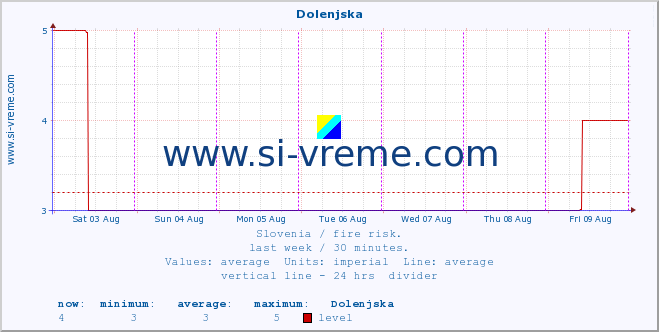  :: Dolenjska :: level | index :: last week / 30 minutes.