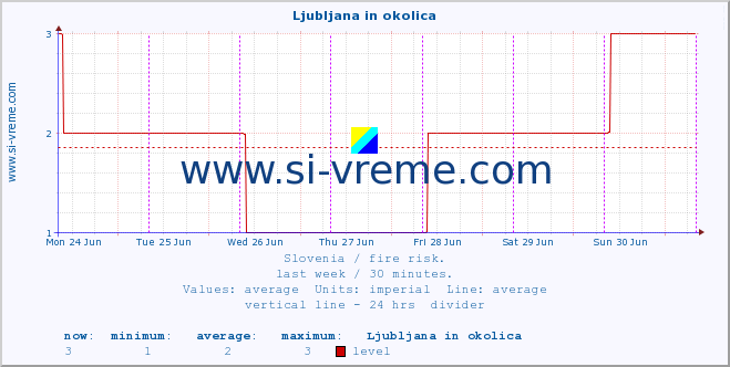  :: Ljubljana in okolica :: level | index :: last week / 30 minutes.