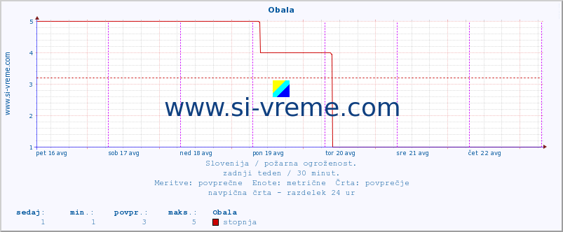 POVPREČJE :: Obala :: stopnja | indeks :: zadnji teden / 30 minut.