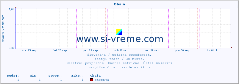 POVPREČJE :: Obala :: stopnja | indeks :: zadnji teden / 30 minut.