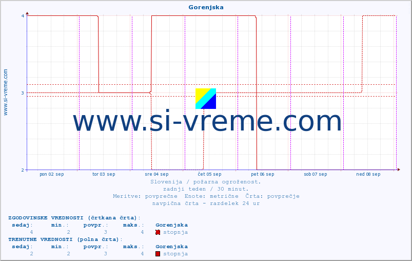 POVPREČJE :: Gorenjska :: stopnja | indeks :: zadnji teden / 30 minut.