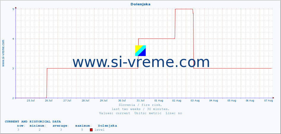  :: Dolenjska :: level | index :: last two weeks / 30 minutes.