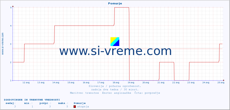 POVPREČJE :: Pomurje :: stopnja | indeks :: zadnja dva tedna / 30 minut.