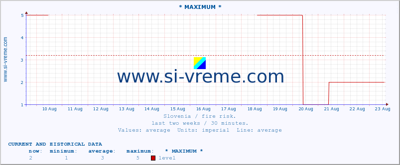  :: * MAXIMUM * :: level | index :: last two weeks / 30 minutes.