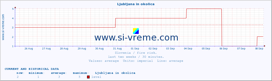  :: Ljubljana in okolica :: level | index :: last two weeks / 30 minutes.