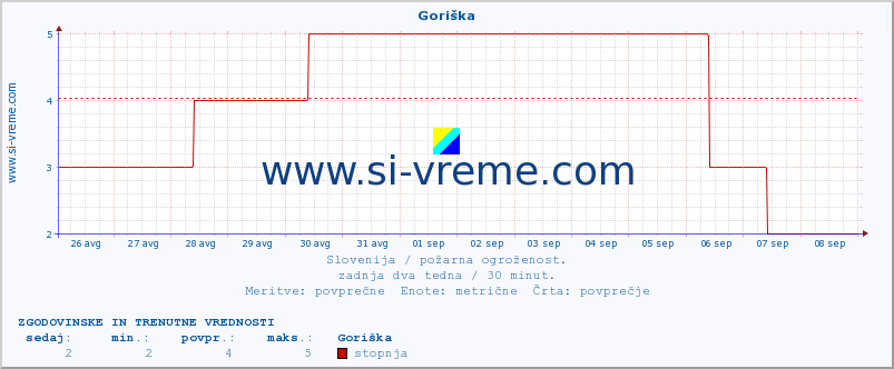 POVPREČJE :: Goriška :: stopnja | indeks :: zadnja dva tedna / 30 minut.