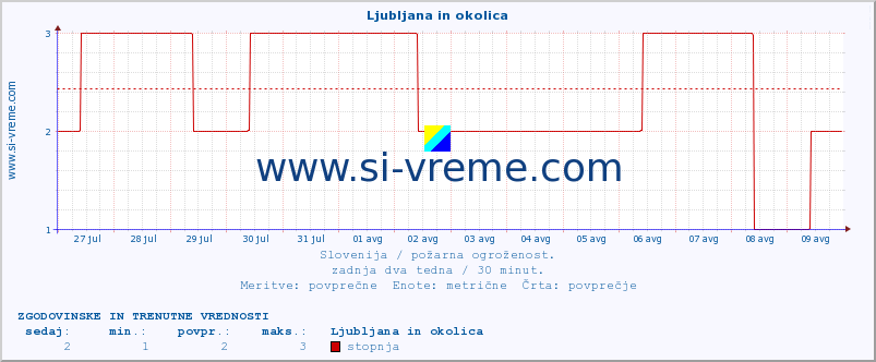 POVPREČJE :: Ljubljana in okolica :: stopnja | indeks :: zadnja dva tedna / 30 minut.