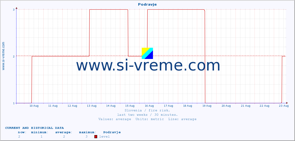  :: Podravje :: level | index :: last two weeks / 30 minutes.