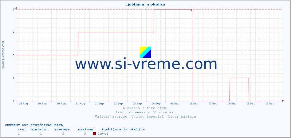  :: Ljubljana in okolica :: level | index :: last two weeks / 30 minutes.