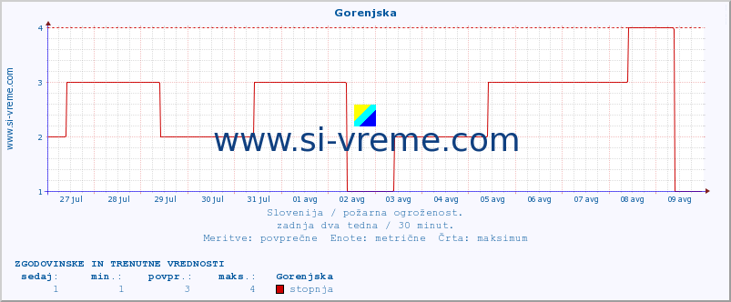 POVPREČJE :: Gorenjska :: stopnja | indeks :: zadnja dva tedna / 30 minut.