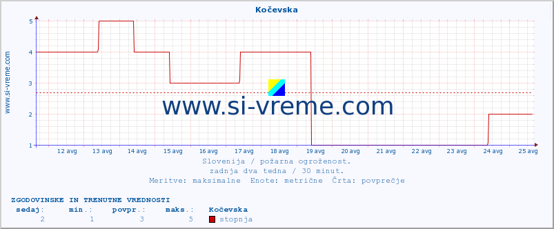 POVPREČJE :: Kočevska :: stopnja | indeks :: zadnja dva tedna / 30 minut.