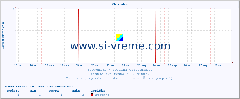 Slovenija : požarna ogroženost. :: Goriška :: stopnja | indeks :: zadnja dva tedna / 30 minut.