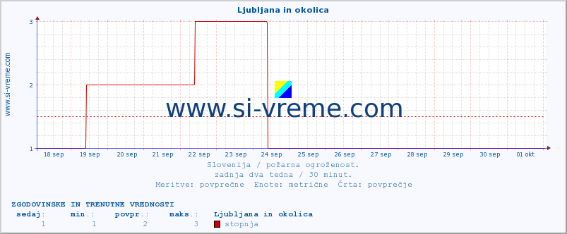 POVPREČJE :: Ljubljana in okolica :: stopnja | indeks :: zadnja dva tedna / 30 minut.