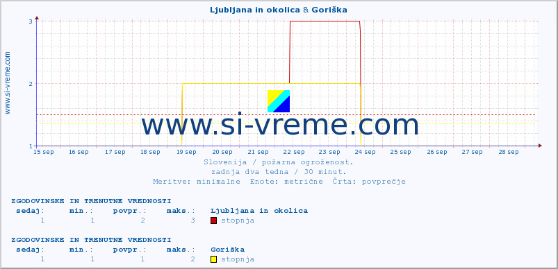 POVPREČJE :: Ljubljana in okolica & Goriška :: stopnja | indeks :: zadnja dva tedna / 30 minut.