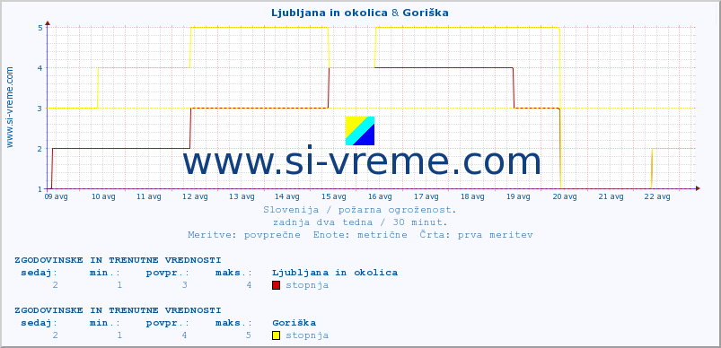 POVPREČJE :: Ljubljana in okolica & Goriška :: stopnja | indeks :: zadnja dva tedna / 30 minut.