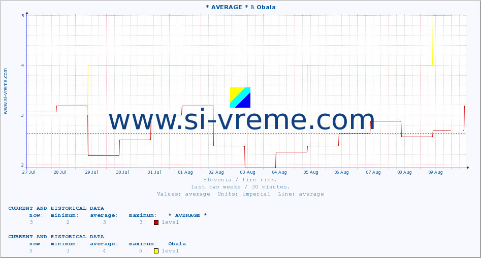  :: * AVERAGE * & Obala :: level | index :: last two weeks / 30 minutes.