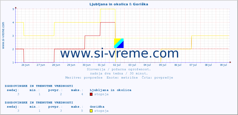 POVPREČJE :: Ljubljana in okolica & Goriška :: stopnja | indeks :: zadnja dva tedna / 30 minut.