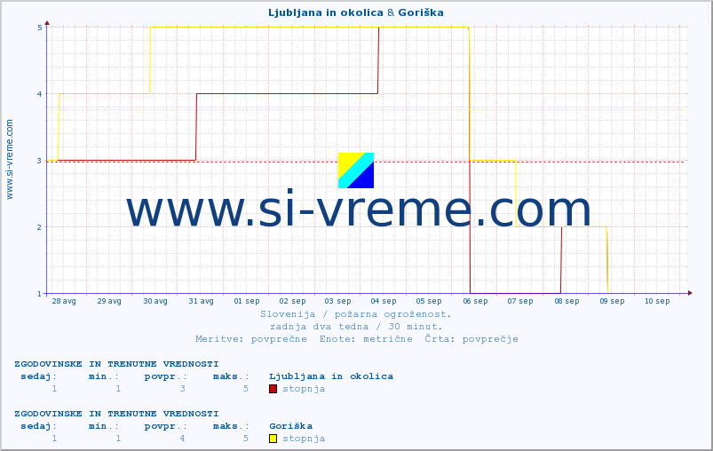 POVPREČJE :: Ljubljana in okolica & Goriška :: stopnja | indeks :: zadnja dva tedna / 30 minut.