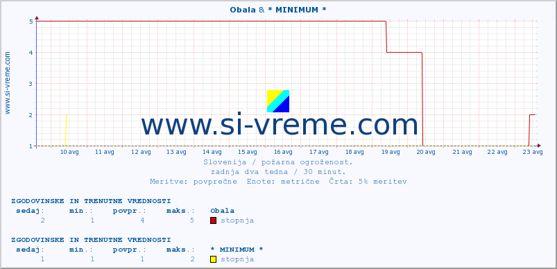 POVPREČJE :: Obala & * MINIMUM * :: stopnja | indeks :: zadnja dva tedna / 30 minut.