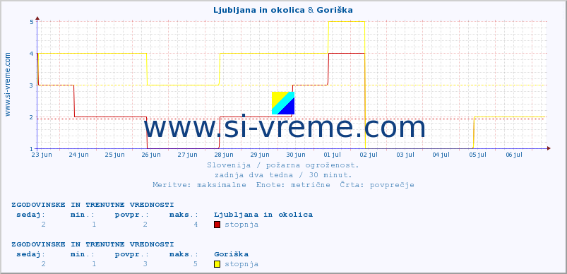 POVPREČJE :: Ljubljana in okolica & Goriška :: stopnja | indeks :: zadnja dva tedna / 30 minut.