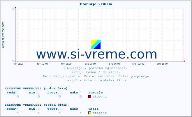 POVPREČJE :: Pomurje & Obala :: stopnja | indeks :: zadnji teden / 30 minut.