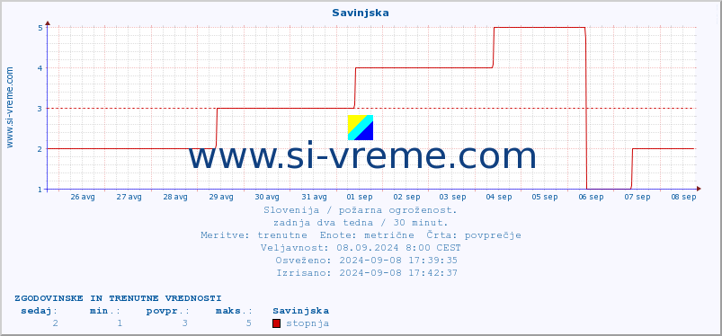 POVPREČJE :: Savinjska :: stopnja | indeks :: zadnja dva tedna / 30 minut.