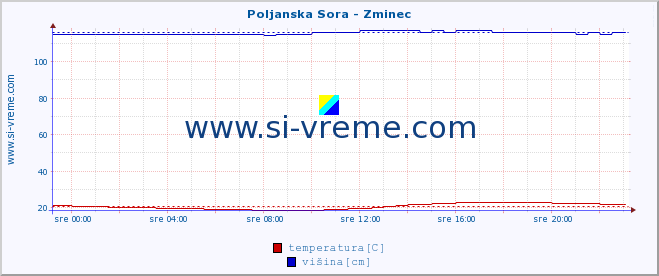 POVPREČJE :: Poljanska Sora - Zminec :: temperatura | pretok | višina :: zadnji dan / 5 minut.