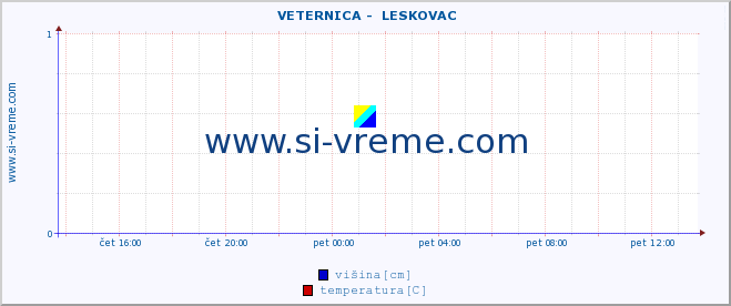 POVPREČJE ::  VETERNICA -  LESKOVAC :: višina | pretok | temperatura :: zadnji dan / 5 minut.