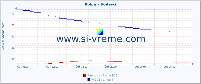 POVPREČJE :: Kolpa - Sodevci :: temperatura | pretok | višina :: zadnji dan / 5 minut.