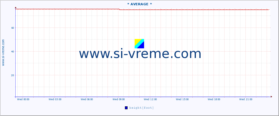  :: * AVERAGE * :: height |  |  :: last day / 5 minutes.