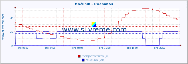 POVPREČJE :: Močilnik - Podnanos :: temperatura | pretok | višina :: zadnji dan / 5 minut.