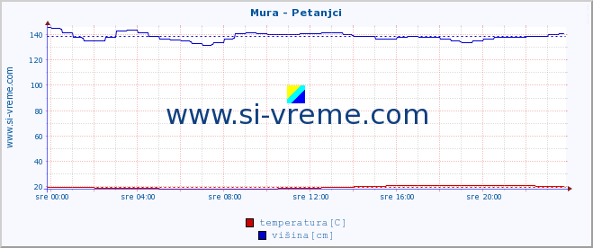 POVPREČJE :: Mura - Petanjci :: temperatura | pretok | višina :: zadnji dan / 5 minut.