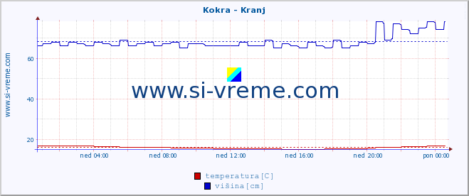 POVPREČJE :: Kokra - Kranj :: temperatura | pretok | višina :: zadnji dan / 5 minut.