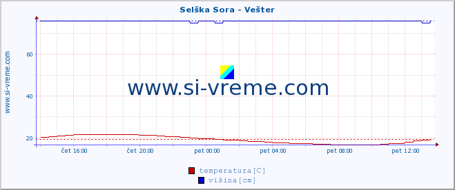 POVPREČJE :: Selška Sora - Vešter :: temperatura | pretok | višina :: zadnji dan / 5 minut.