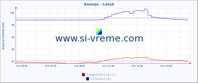 POVPREČJE :: Savinja - Letuš :: temperatura | pretok | višina :: zadnji dan / 5 minut.