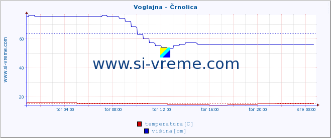 POVPREČJE :: Voglajna - Črnolica :: temperatura | pretok | višina :: zadnji dan / 5 minut.