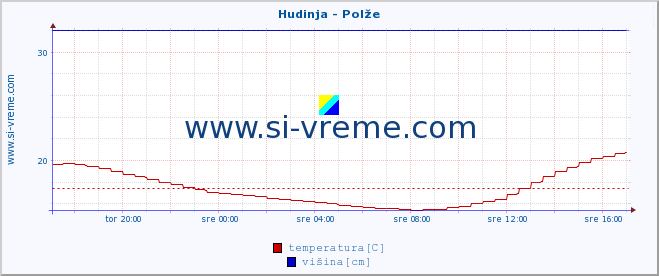 POVPREČJE :: Hudinja - Polže :: temperatura | pretok | višina :: zadnji dan / 5 minut.