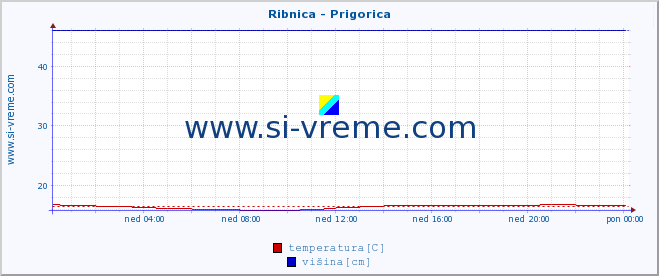 POVPREČJE :: Ribnica - Prigorica :: temperatura | pretok | višina :: zadnji dan / 5 minut.