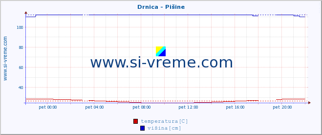 POVPREČJE :: Drnica - Pišine :: temperatura | pretok | višina :: zadnji dan / 5 minut.