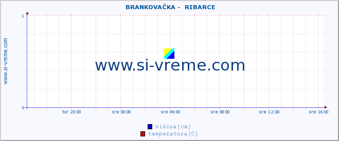 POVPREČJE ::  BRANKOVAČKA -  RIBARCE :: višina | pretok | temperatura :: zadnji dan / 5 minut.