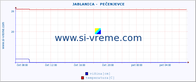 POVPREČJE ::  JABLANICA -  PEČENJEVCE :: višina | pretok | temperatura :: zadnji dan / 5 minut.