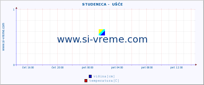 POVPREČJE ::  STUDENICA -  UŠĆE :: višina | pretok | temperatura :: zadnji dan / 5 minut.